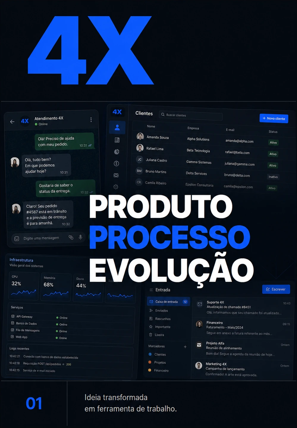 Mosaico tecnológico da 4X Software com interfaces de atendimento, CRM, monitoramento e e-mail, acompanhado da mensagem Produto, Processo, Evolução.